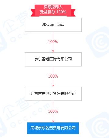 京東注冊資本2000萬成立新公司，加碼醫(yī)藥零售與計(jì)算機(jī)軟硬件零售賽道